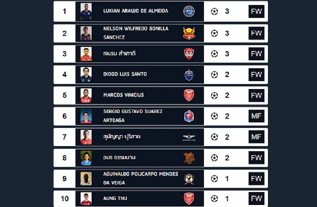 รวม 5 สถิติที่เกิดขึ้นในศึกไทยลีก สัปดาห์ที่ 2