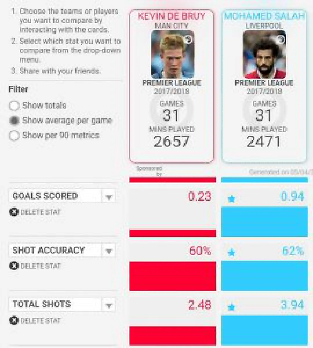 ซาลาห์ VS เดอ บรอยน์ วัดปอนด์ต่อปอนด์ ใครคู่ควร พีเอฟเอ