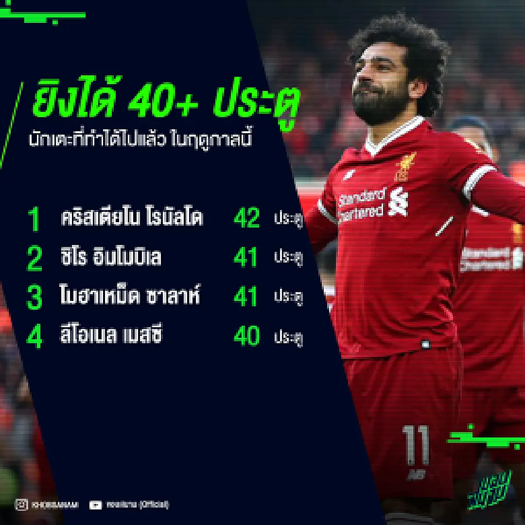 คนหรือเครื่องจักร ! เปิดรายชื่อนักเตะ 4 คน ที่ยิงไปไม่ต่ำกว่า 40 ประตู ในฤดูกาลนี้