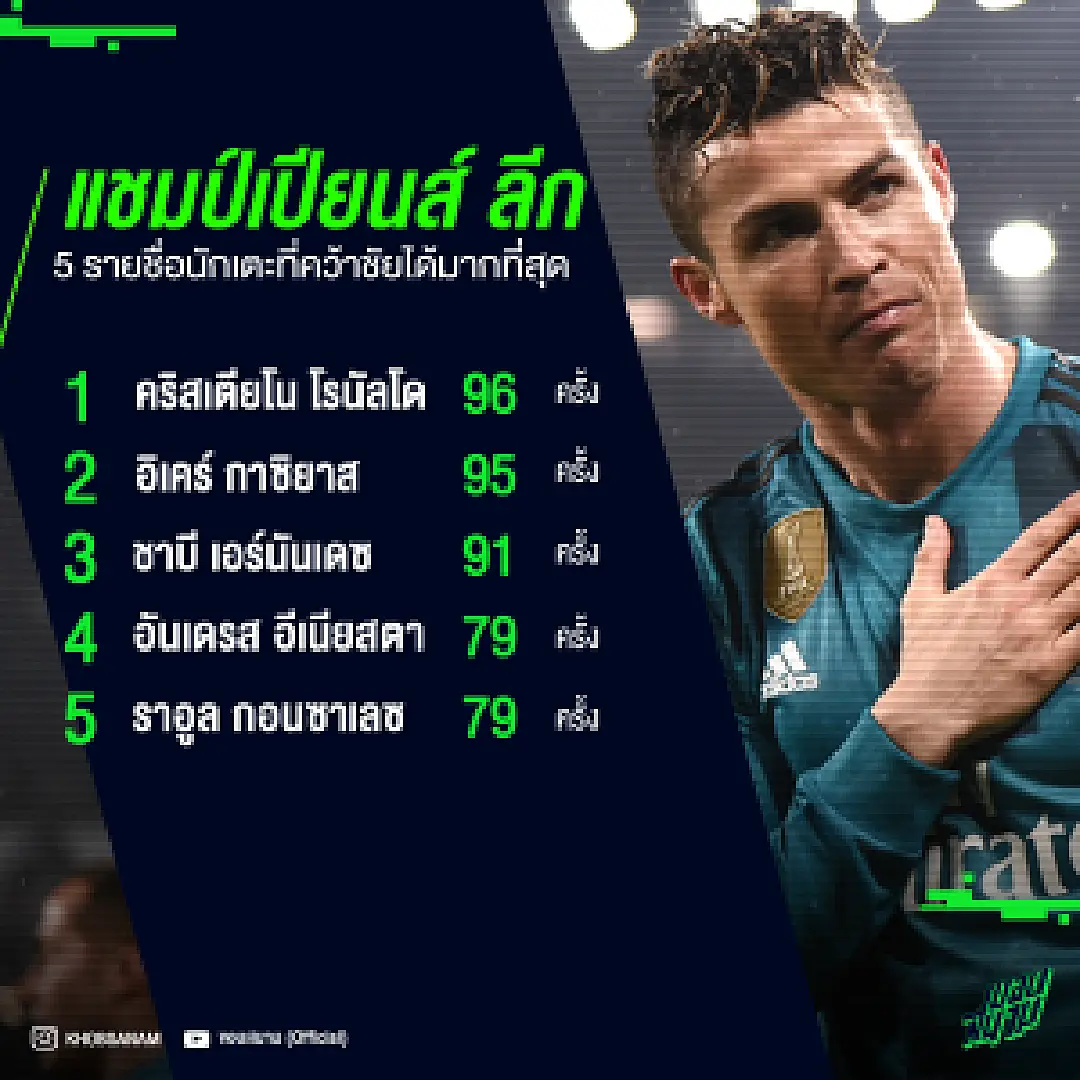 โด้ขึ้นที่ 1 อีกแล้ว ! เปิดสถิติท็อป 5 นักเตะคว้าชัยสูงสุดในแชมป์เปียนส์ ลีก