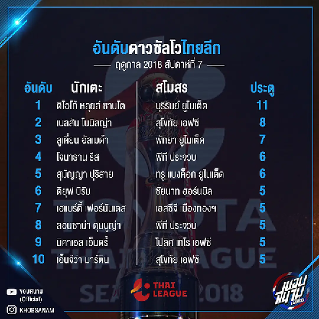 เริ่มจะมันส์แล้ว! 7 สถิติไทยลีก หลังจบสัปดาห์ที่ 9