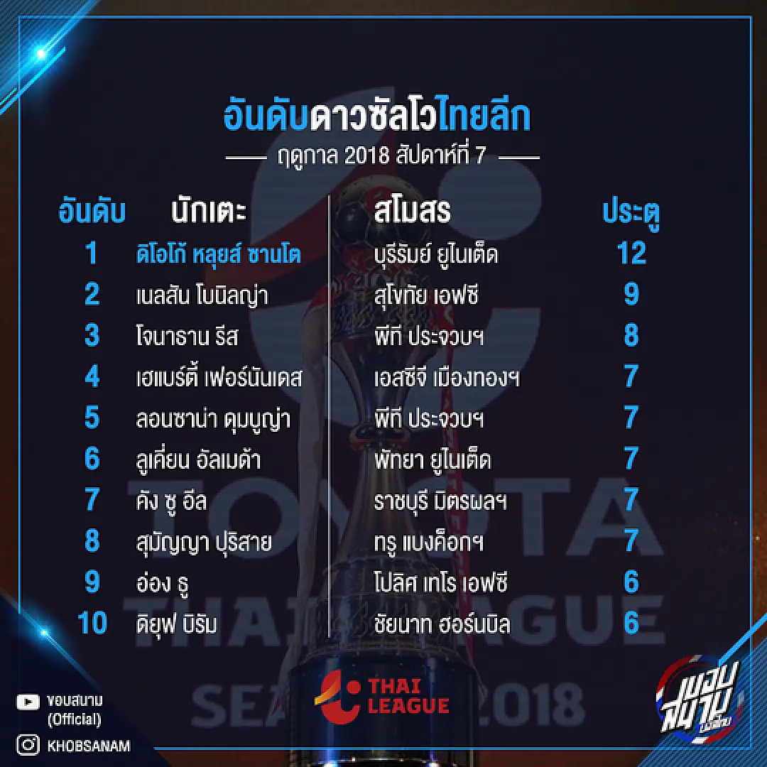 เก็บตกไทยลีกสัปดาห์ที่ 12 กับ 8 สถิติที่น่าสนใจ