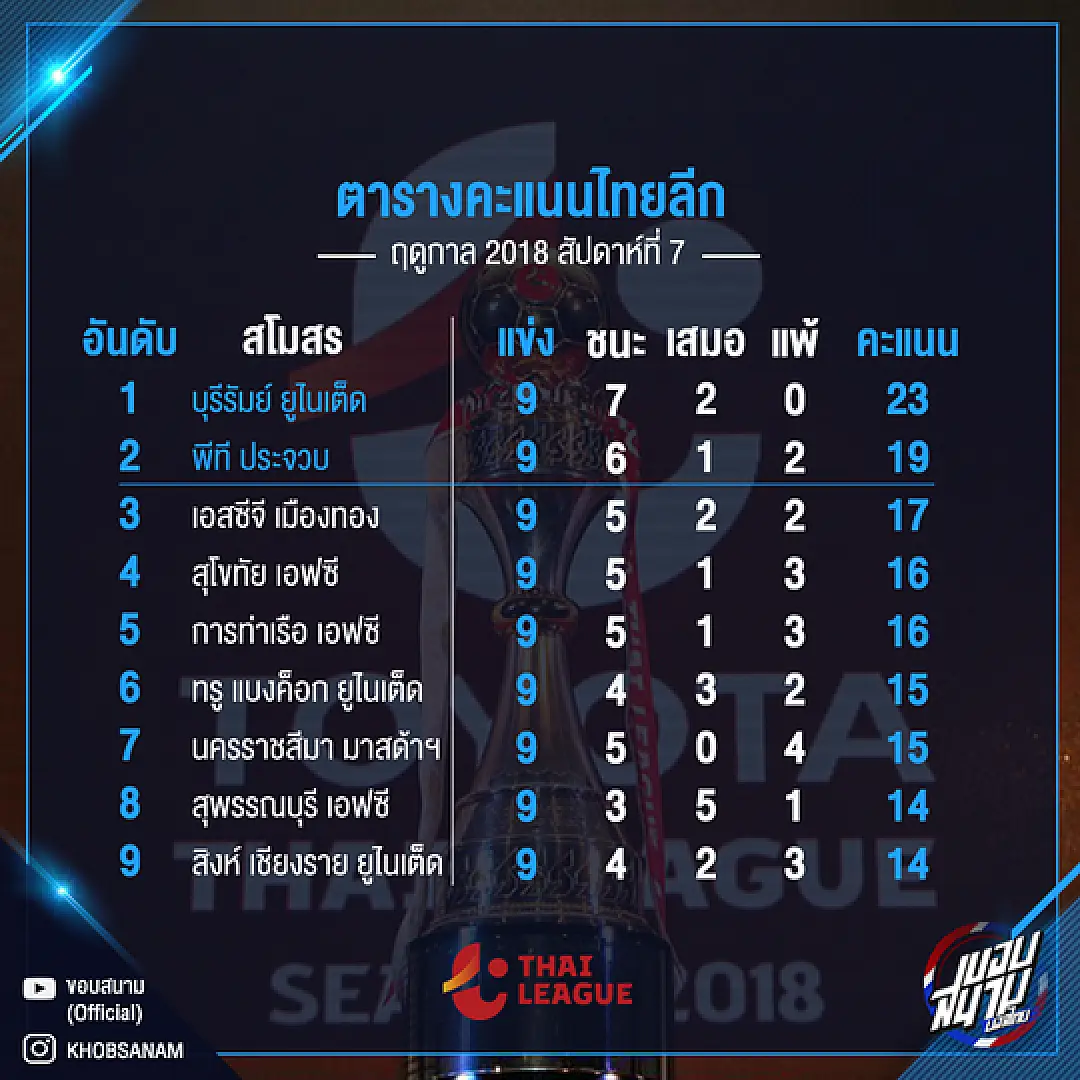เริ่มจะมันส์แล้ว! 7 สถิติไทยลีก หลังจบสัปดาห์ที่ 9