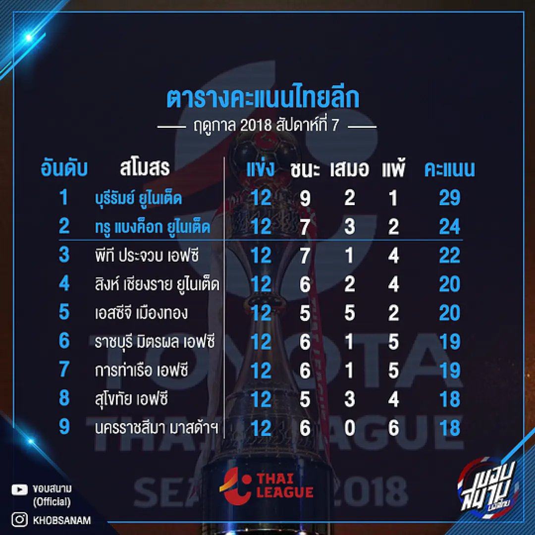เก็บตกไทยลีกสัปดาห์ที่ 12 กับ 8 สถิติที่น่าสนใจ