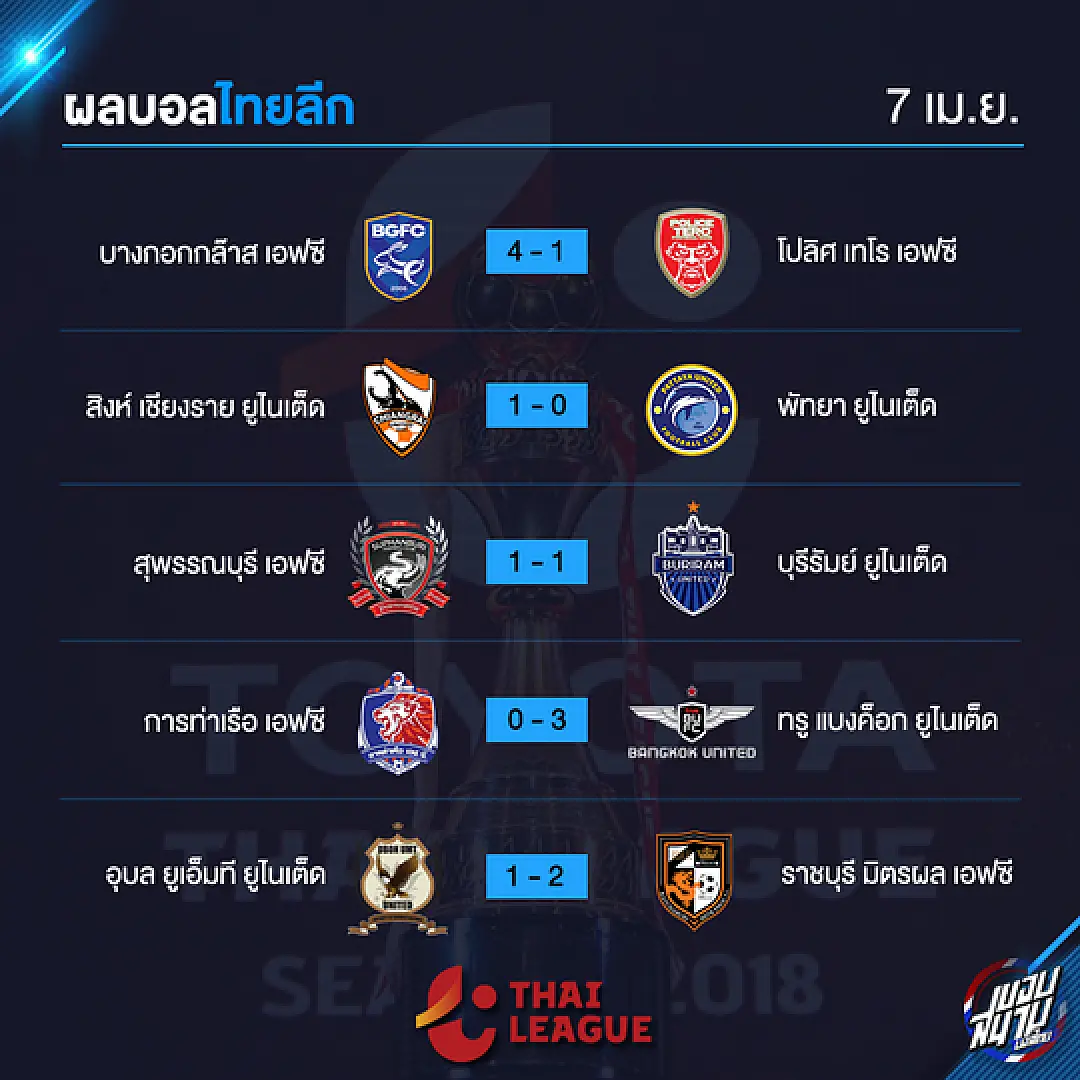 เริ่มจะมันส์แล้ว! 7 สถิติไทยลีก หลังจบสัปดาห์ที่ 9