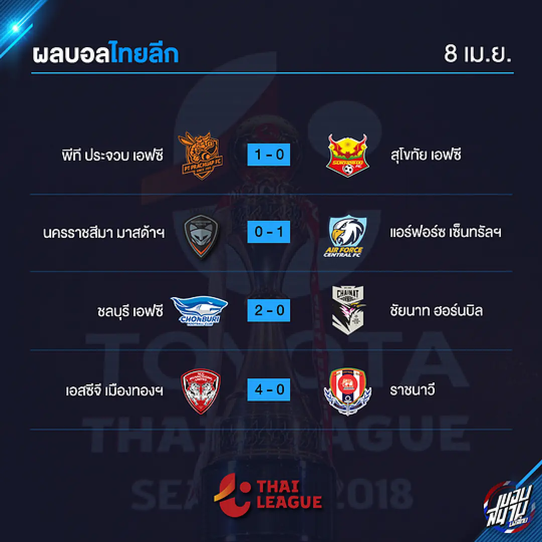 เริ่มจะมันส์แล้ว! 7 สถิติไทยลีก หลังจบสัปดาห์ที่ 9