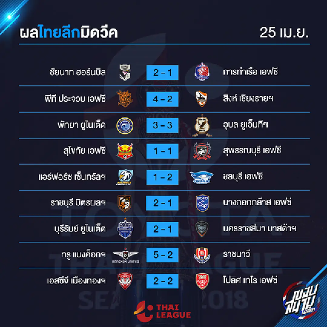 เก็บตกไทยลีกสัปดาห์ที่ 12 กับ 8 สถิติที่น่าสนใจ