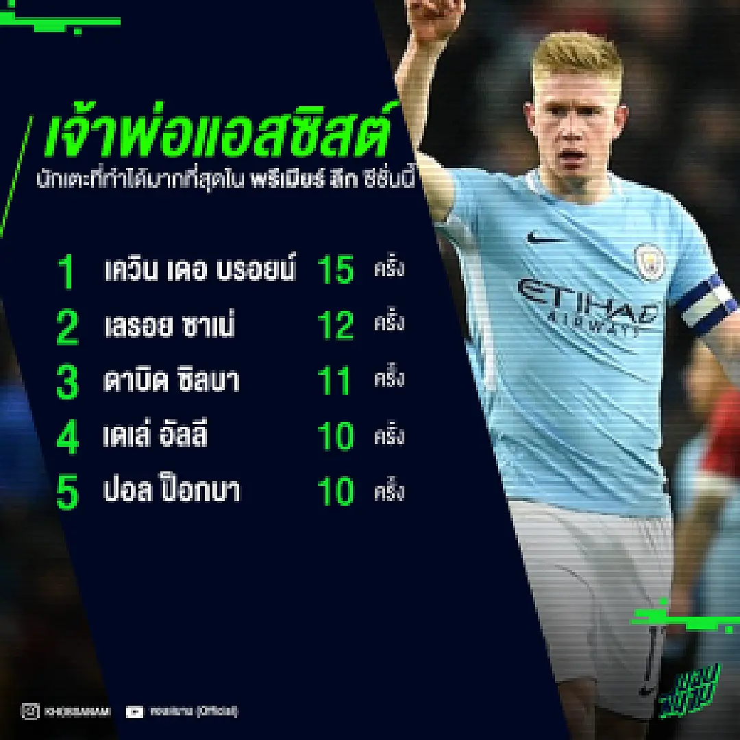 ใครจะประเดิมรางวัลจอมแอสซิสต์ ! เปิดลิสต์ TOP5 แอสซิสต์ พรีเมียร์ ลีก