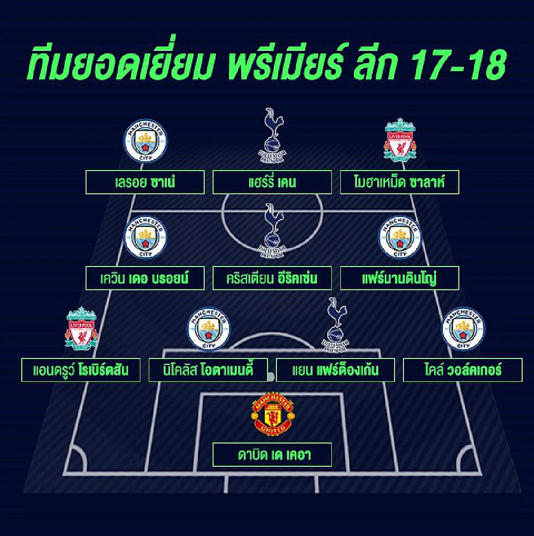 ทีมยอดเยี่ยม พรีเมียร์ลีก อังกฤษ ประจำซีซั่น by ขอบสนาม