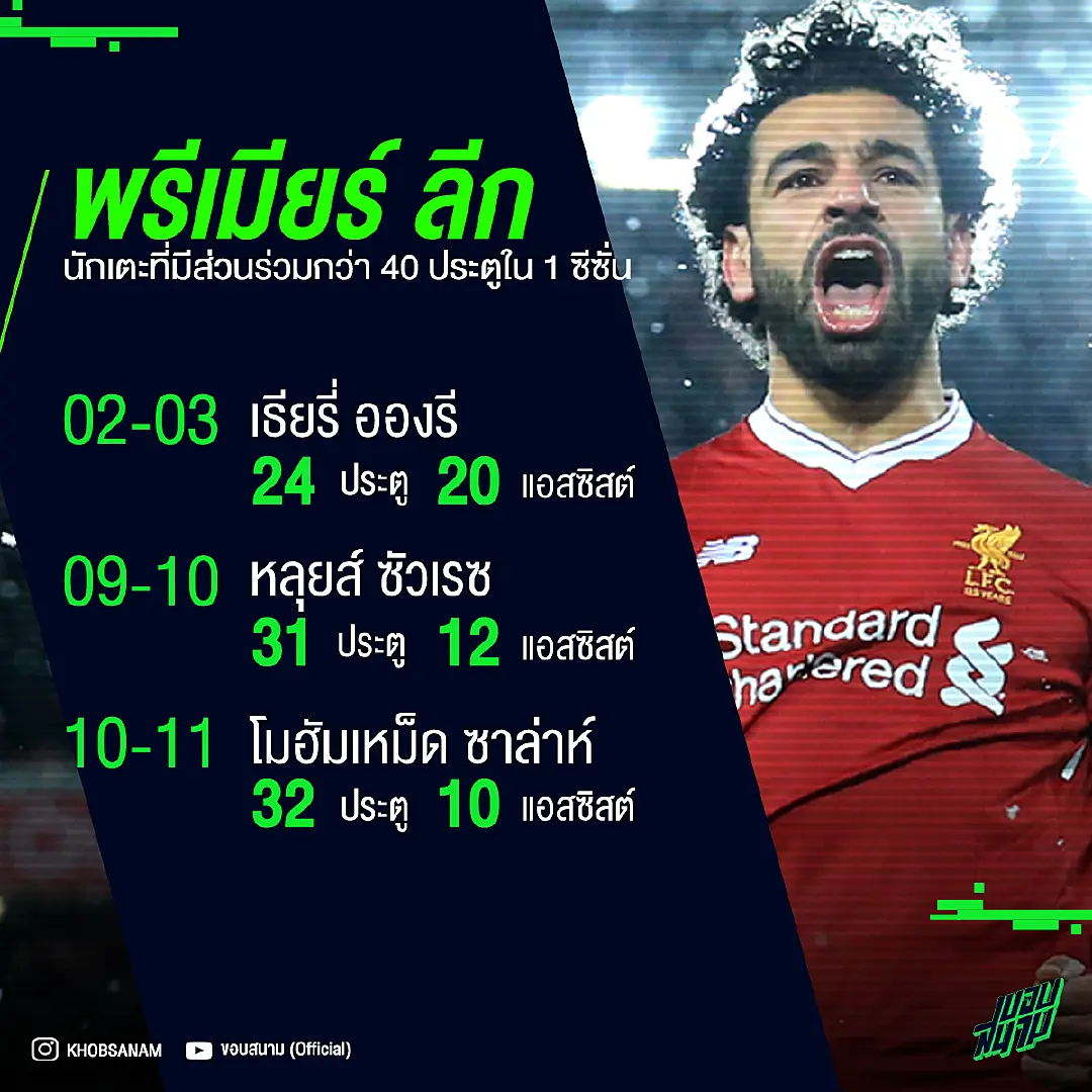 ไม่ใช่คนเดิม! รวม 5 เหตุผลที่ ซาลาห์ ไม่มหัศจรรย์เหมือนปีก่อน