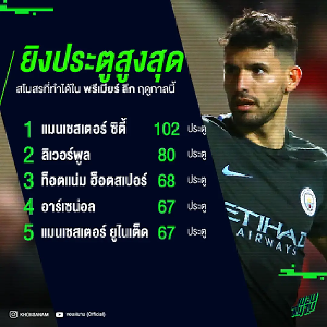 ต้องหลีกทางให้ 'เรือใบ' ! แมน ซิตี้ มีสถิติทำประตูได้สูงที่สุดใน พรีเมียร์ ลีก