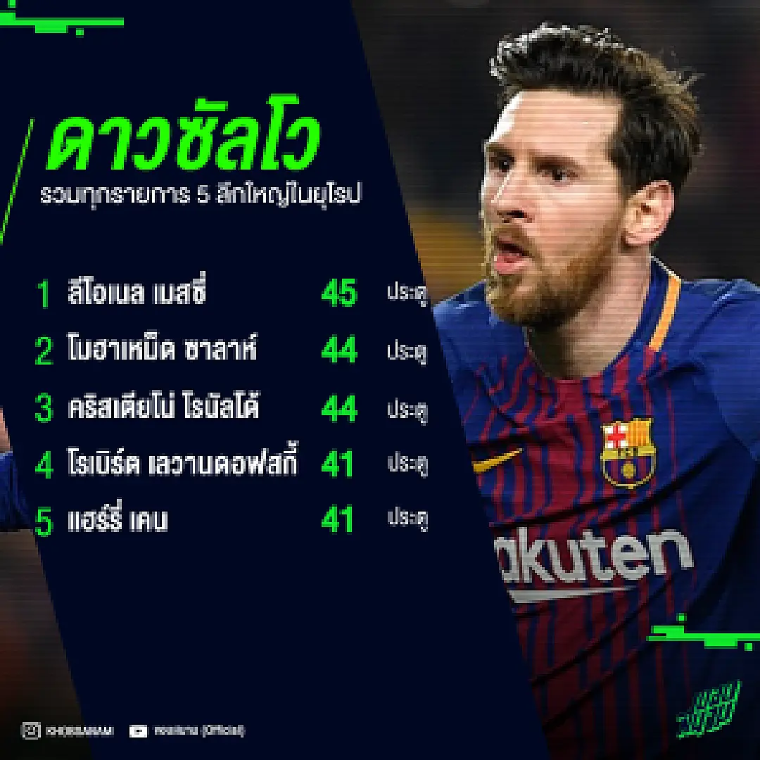 เมสซี่ อีกแล้ว! TOP 5 ดาวซัลโว ห้าลีกใหญ่ในยุโรป ทุกรายการ