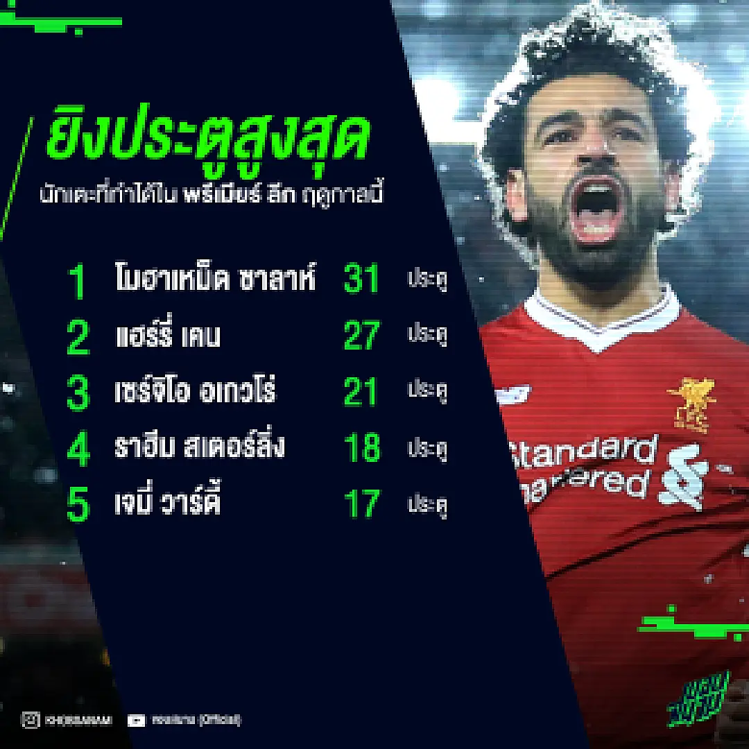 ซาลาห์ ฟอร์มร้อนเกินจะแซง ! อัพเดทรายชื่อดาวซัลโว พรีเมียร์ ลีก ฤดูกาลนี้