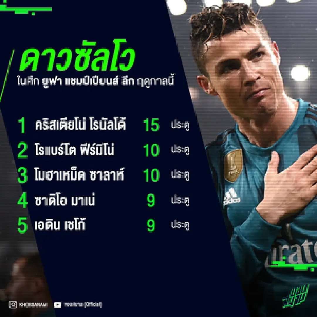 โด้อีกแล้ว ! TOP 5 ดาวซัลโว ในศึกยูฟา แชมป์เปียนส์ ลีก ฤดูกาลนี้