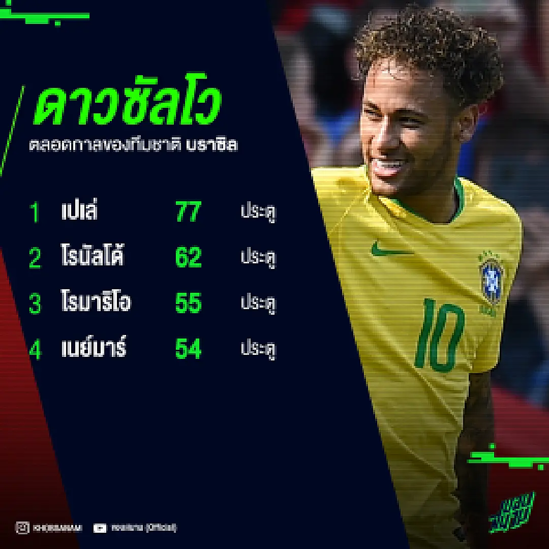 รู้ไว้ก่อนบอลโลก! สถิติดาวซัลโวตลอดกาลของทีมชาติบราซิล