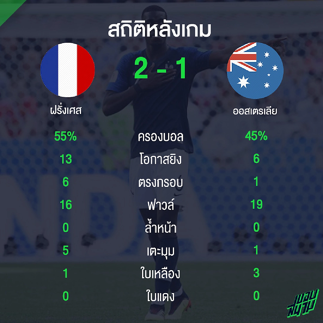 ป็อกบา ฮีโร่! ดูสถิติเกม ตราไก่ หืดจับจิก จิงโจ้ 2-1