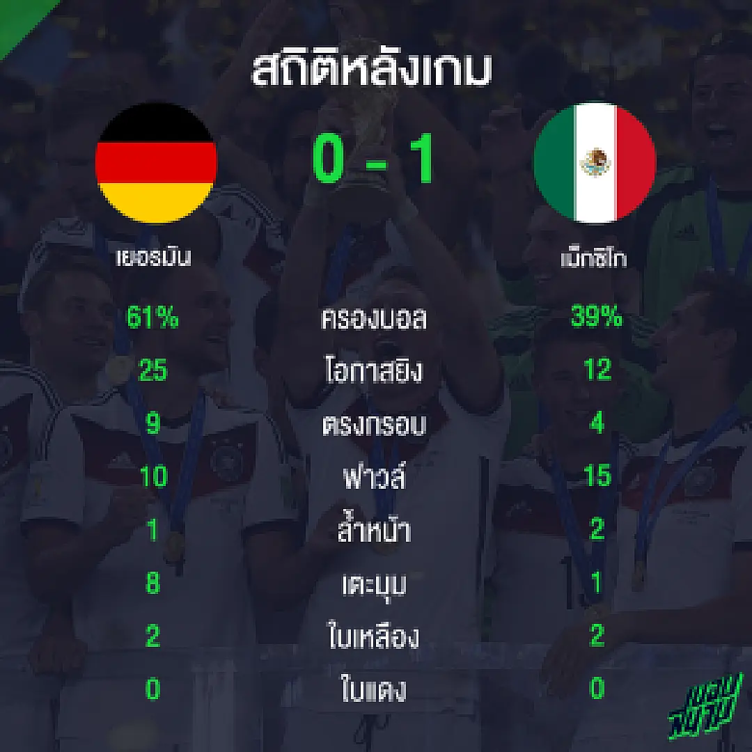 แชมป์เก่าโดนตบ! ดูสถิติเกม จังโก้ โชว์โหดหักปีก อินทรีเหล็ก