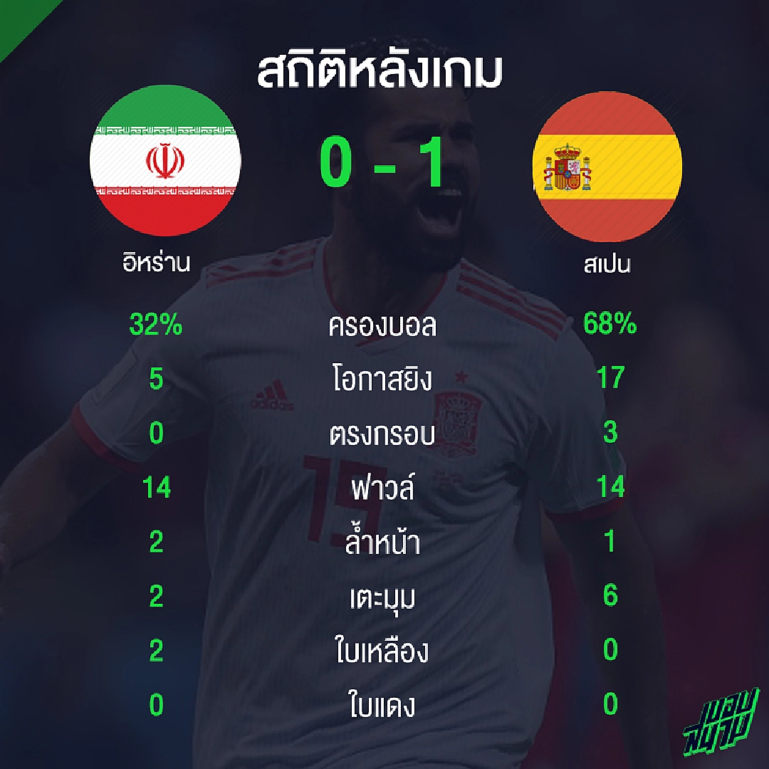 คอสต้า ฮีโร่! ดูสถิติเกม กระทิง หืดจับเฉือน อิหร่าน 1-0