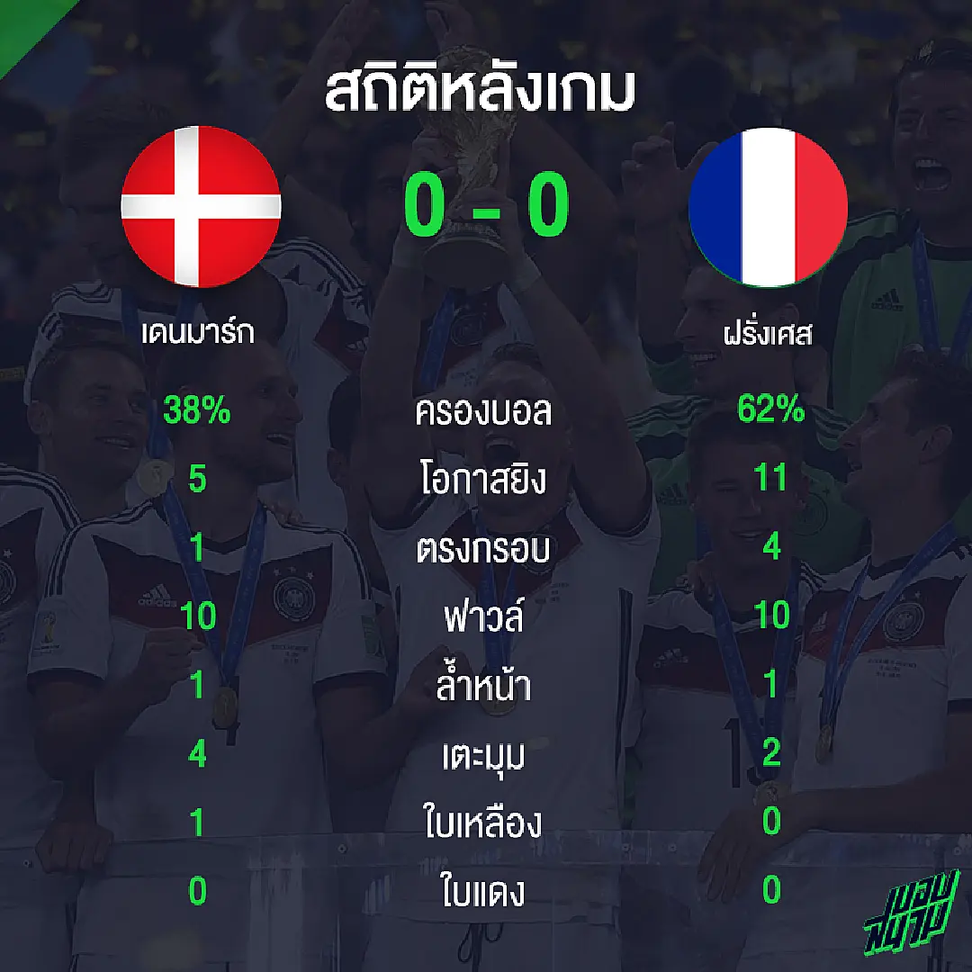 หลับดีกว่า! ดูสถิติเกม ฝรั่งเศส เจ๊าจืด เดนมาร์ก 0-0