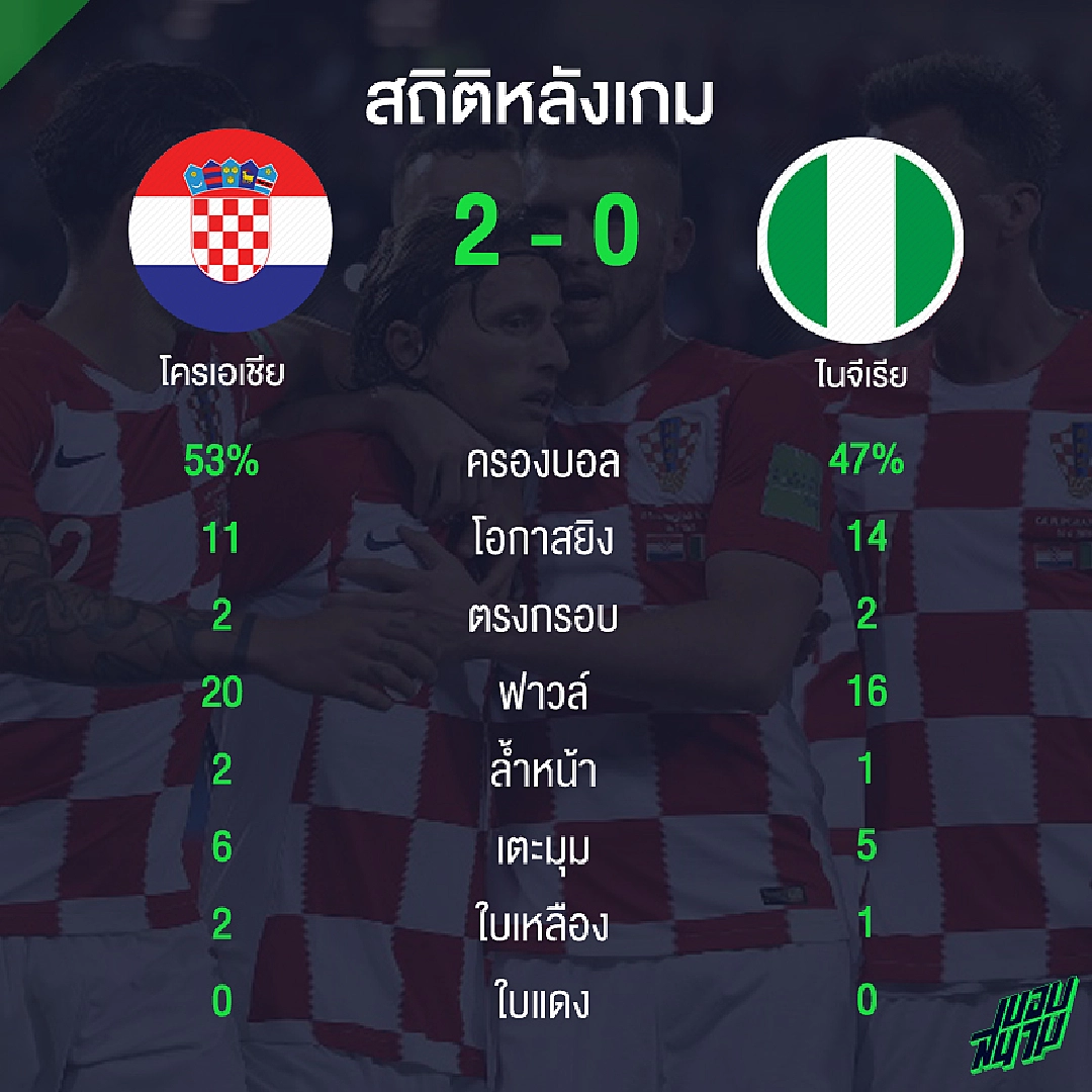ชิวๆ! ดูสถิติเกม โครแอต เล่นสบายอัด ไนจีเรีย 2-0