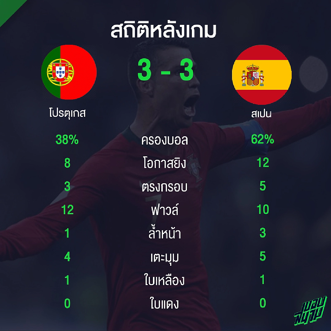 ดูสถิติเกม! โด้ กดแฮตทริกช่วย ฝอยทอง เจ๊า กระทิงดุ สุดมันส์ 3-3