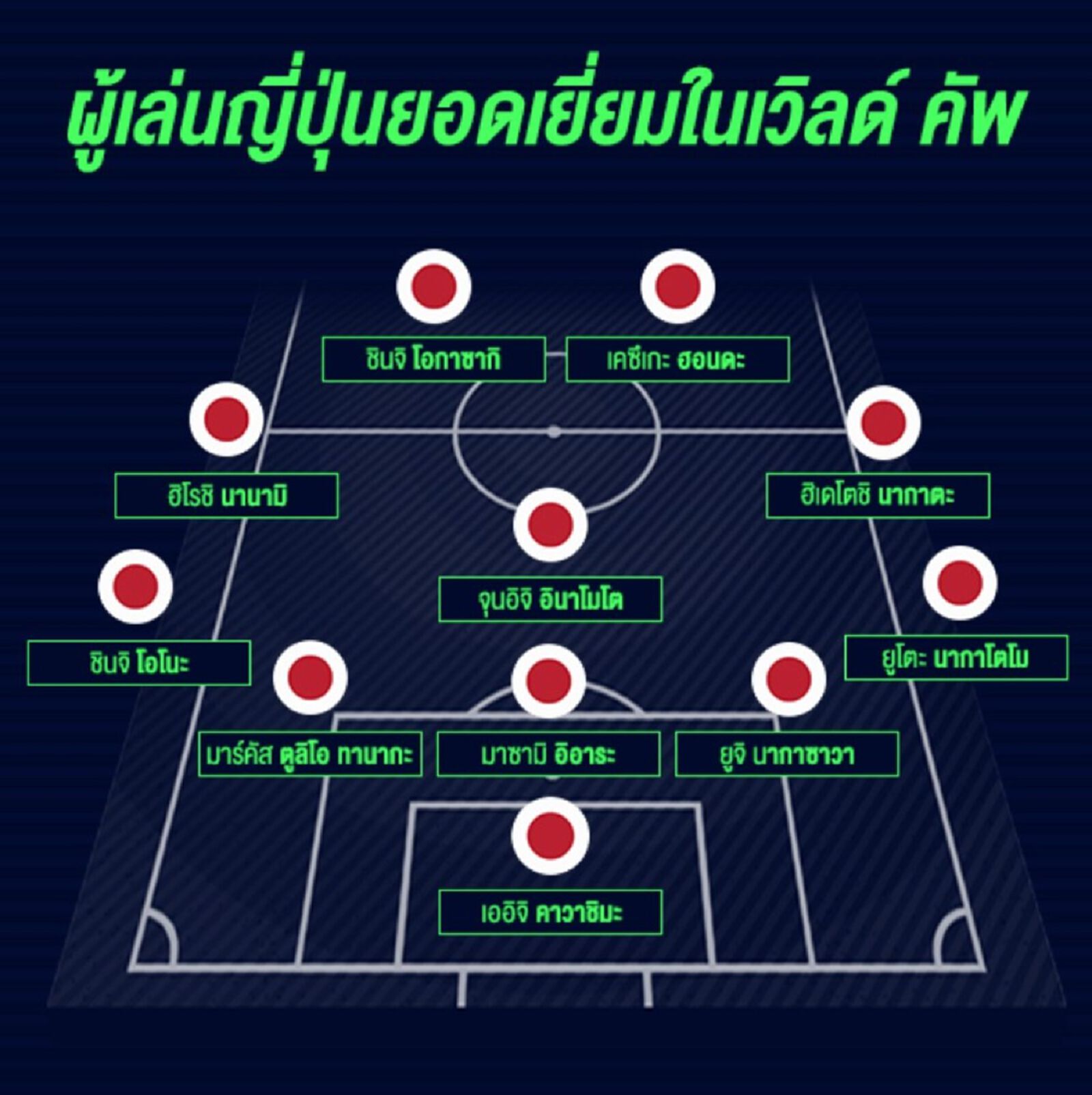 ดาวดังติดเพียบ!11 ผู้เล่นยอดเยี่ยมตลอดกาลซามูไรในเวิลด์ คัพ