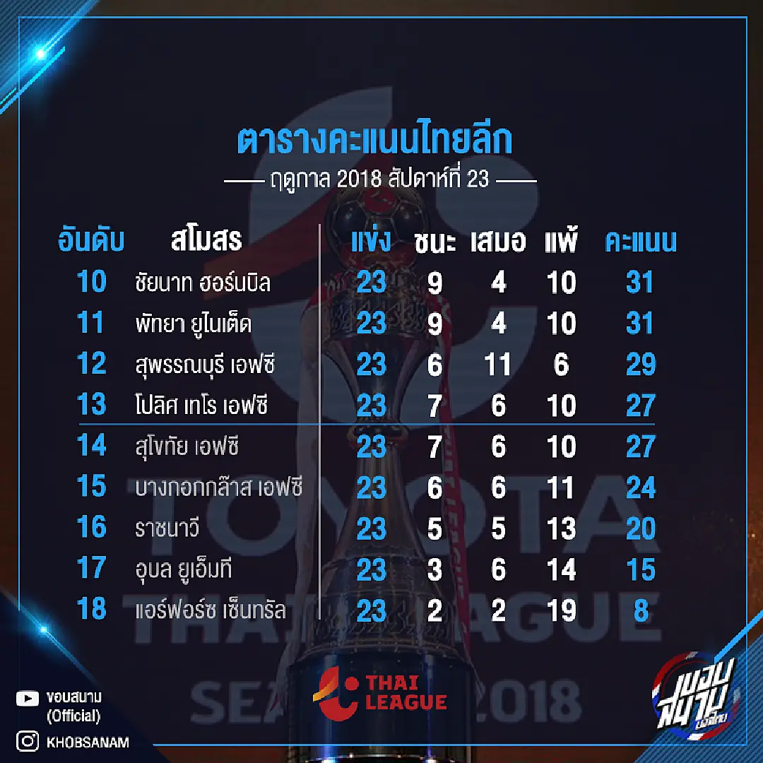 มันเตะกันด้วยเหรอวะ? เก็บตก 8 ประเด็นหลังจบไทยลีกสัปดาห์ที่ 23