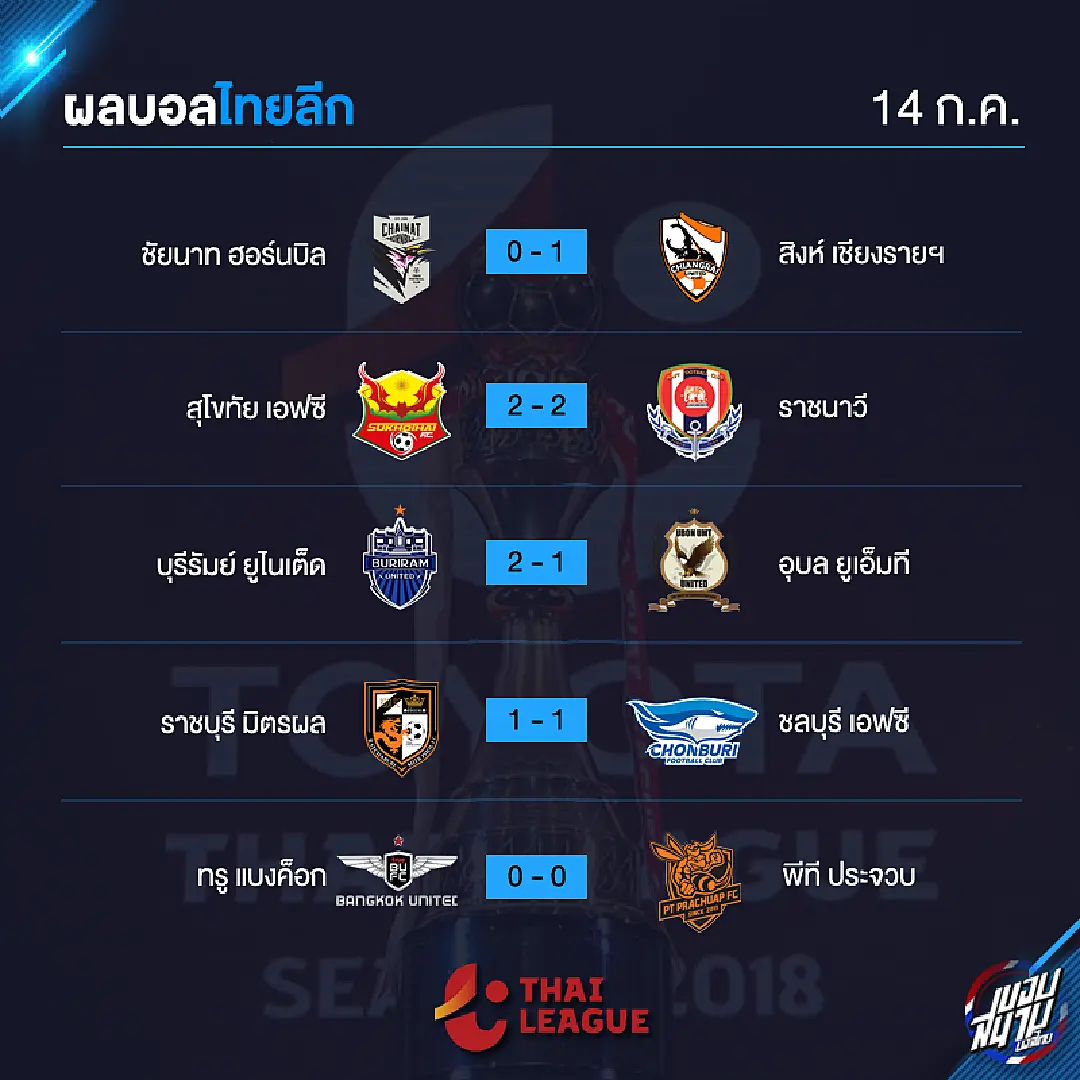 มันเตะกันด้วยเหรอวะ? เก็บตก 8 ประเด็นหลังจบไทยลีกสัปดาห์ที่ 23
