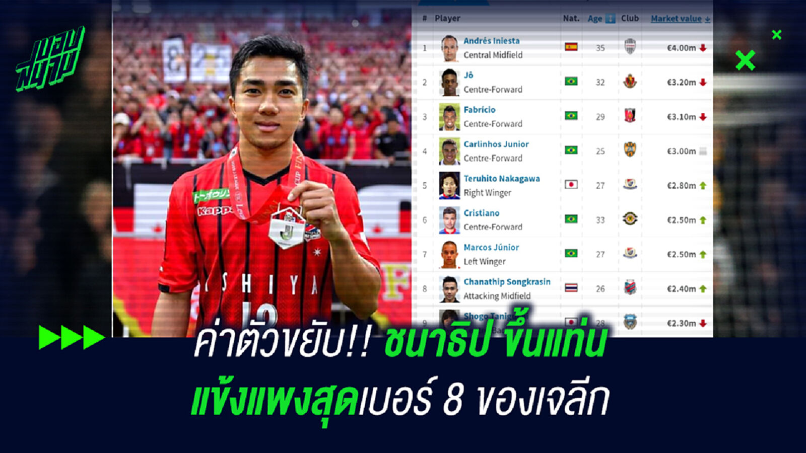 ค่าตัวขยับ!! ชนาธิปขึ้นแท่นแข้งแพงสุดเบอร์ 8 ของเจลีก