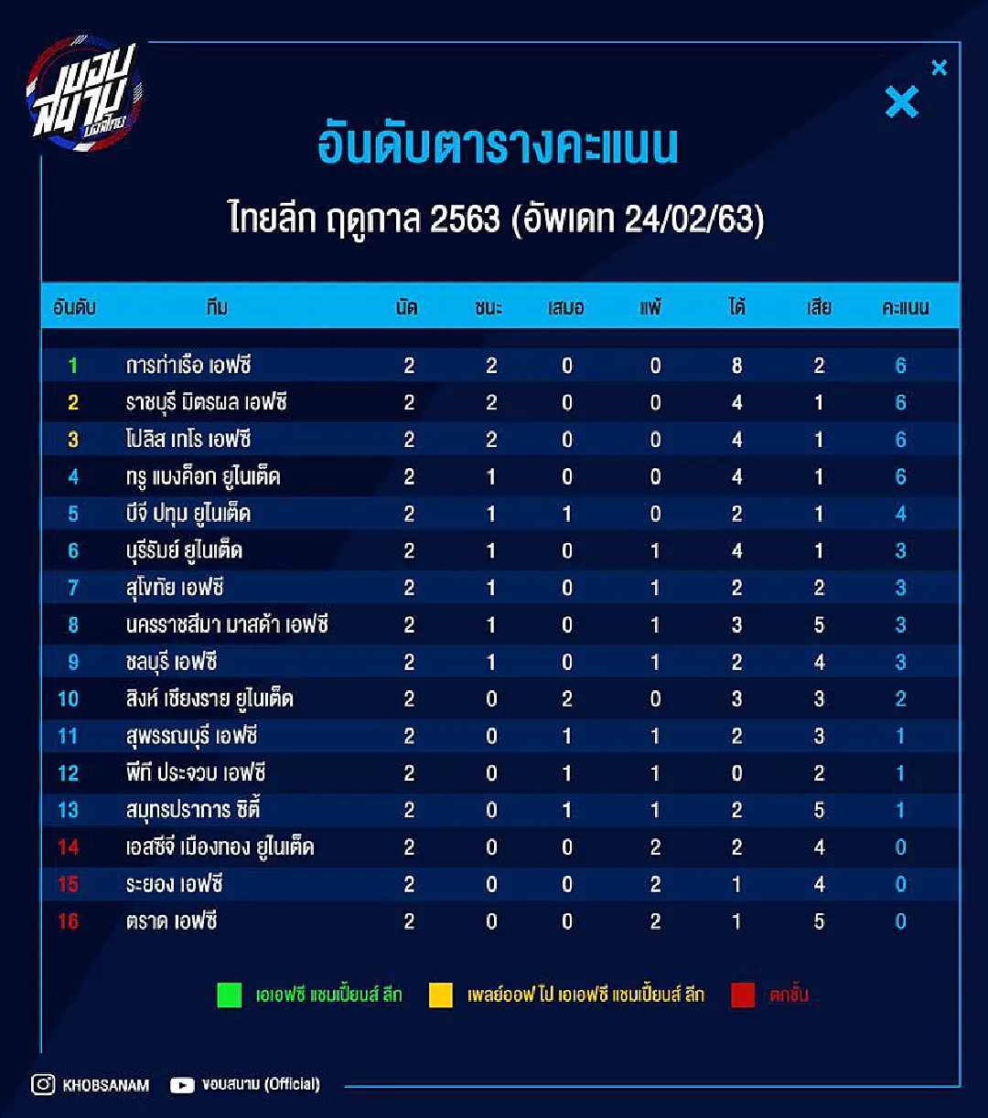 บทสรุปไทยลีก วีค 2 สิงห์เจ้าท่ายังฟอร์มแรงนำฝูงต่อเนื่อง