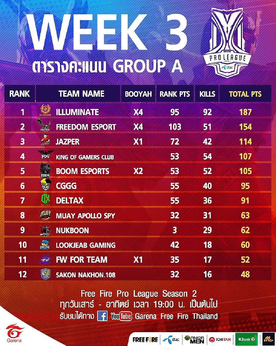 ILLUMINATE  รั้งอันดับ 1  อีสปอร์ต  Free Fire Pro League Season 2