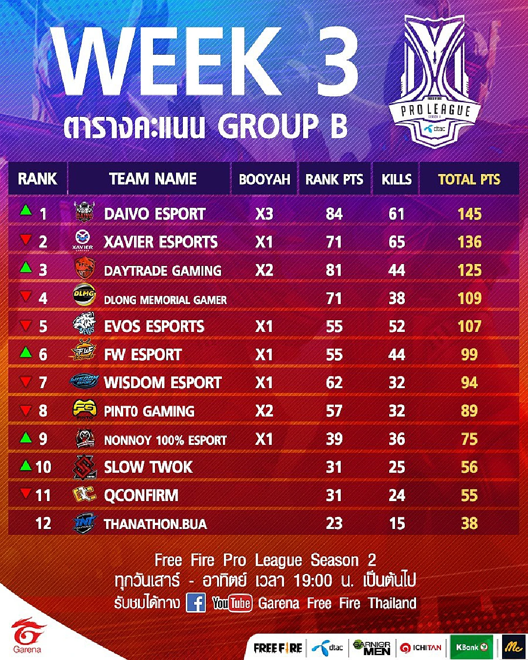 ILLUMINATE  รั้งอันดับ 1  อีสปอร์ต  Free Fire Pro League Season 2