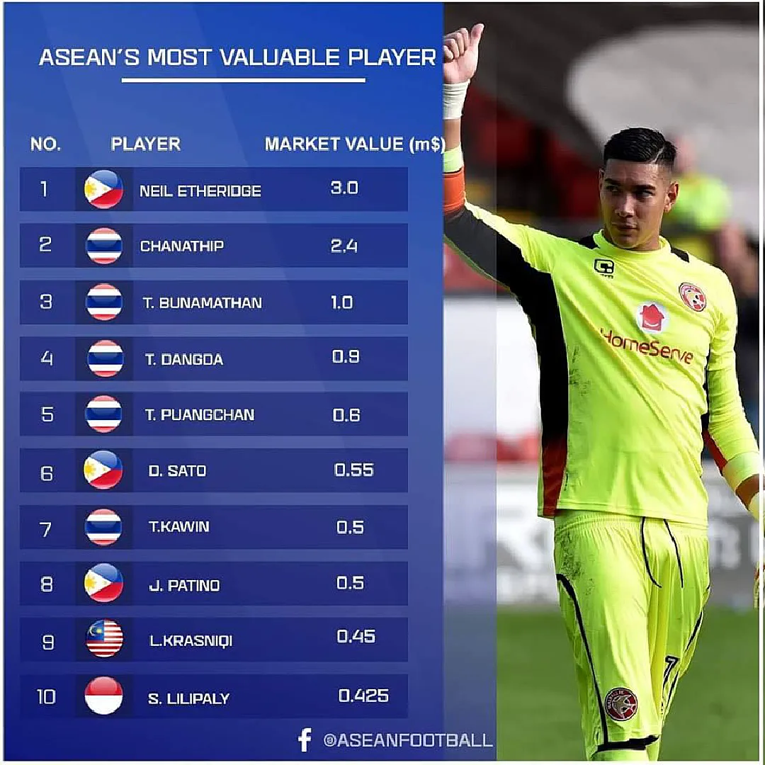 ไทยครึ่งนึง-ไร้แข้งเหงียน!! เปิดค่าตัว 10 นักเตะแพงสุดอาเซียน
