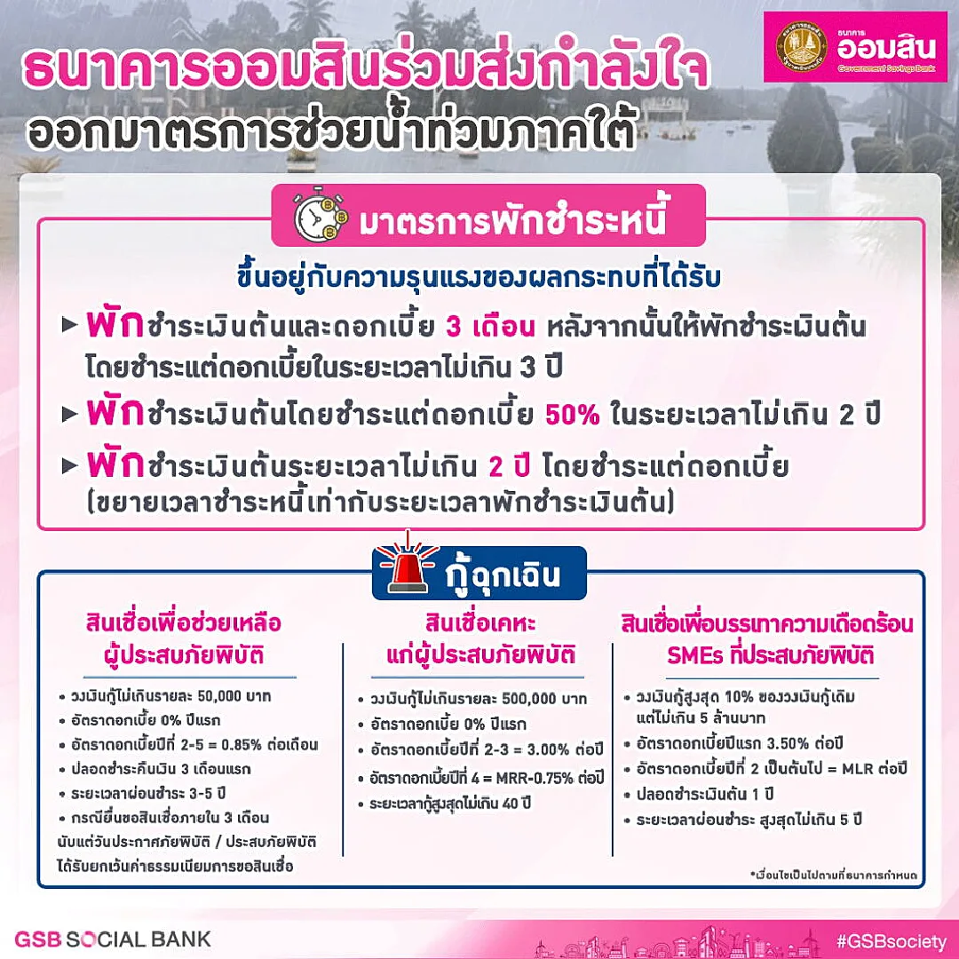 ธนาคารออมสิน ช่วยน้ำท่วมภาคใต้พักชำระหนี้3เดือน ให้กู้ฉุกเฉินรายละ 50,000 บาท
