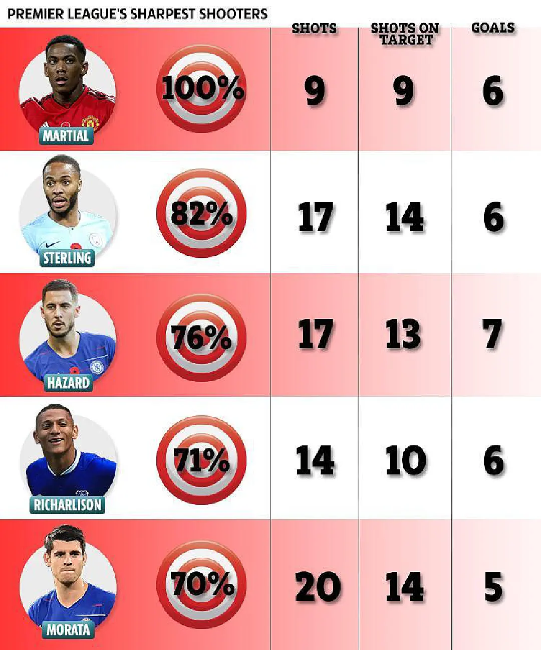 5 อันดับนักเตะพรีเมียร์ลีก ที่มีเปอร์เซ็นต์ยิงบอลเข้ากรอบมากที่สุด