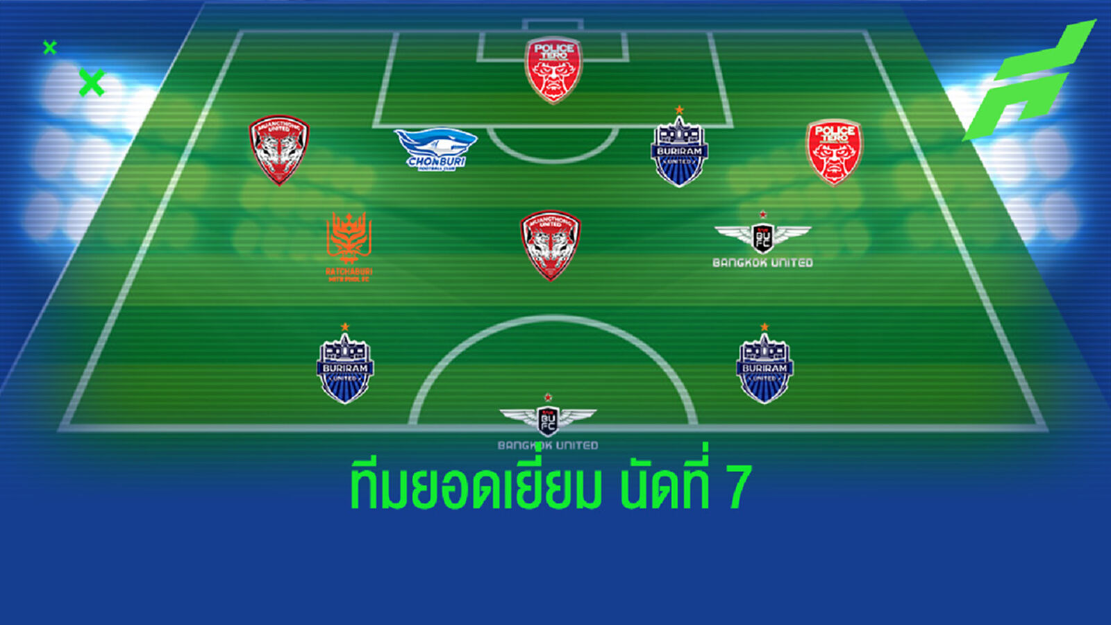 ทีมใหญ่มาเต็ม!! 11 แข้งยอดเยี่ยมรีโว่ไทยลีก นัดที่ 7 ทีมใหญ่มาเต็ม!! 11 แข้งยอดเยี่ยมรีโว่ไทยลีก นัดที่ 7