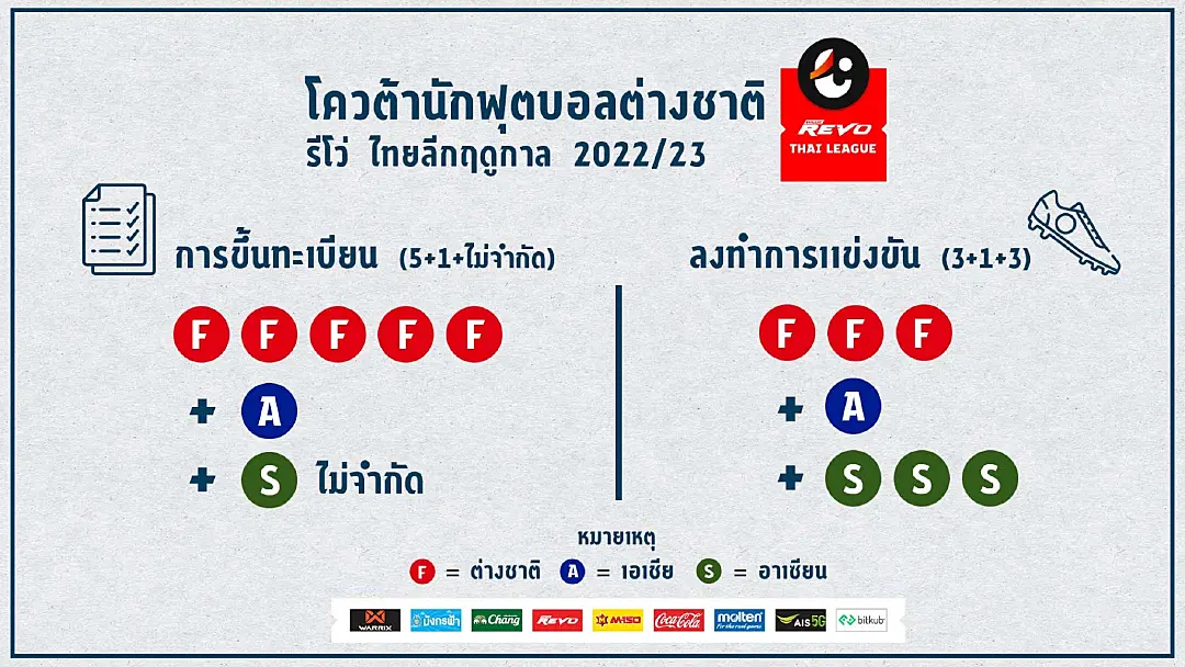 ไทยลีก แถลงการขึ้นทะเบียนแข้งต่างชาติ ศึก ไทยลีก 2022/23