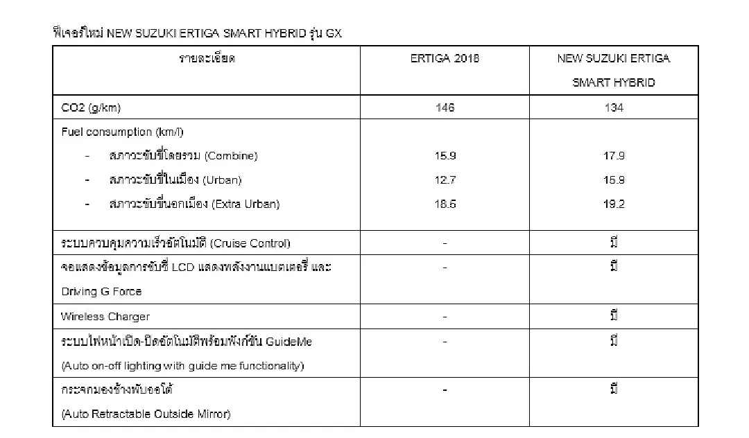 “ซูซูกิ” เปิดตัว “NEW SUZUKI ERTIGA SMART HYBRID” บุกมหกรรมยานยนต์ครั้งที่ 39