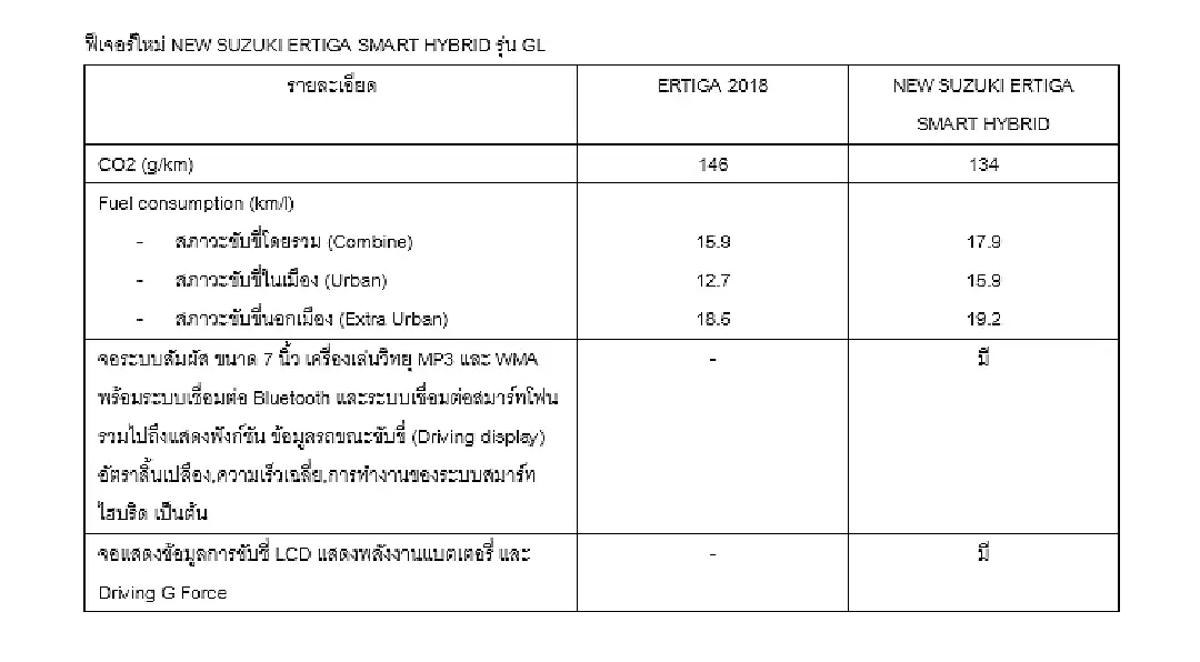 “ซูซูกิ” เปิดตัว “NEW SUZUKI ERTIGA SMART HYBRID” บุกมหกรรมยานยนต์ครั้งที่ 39