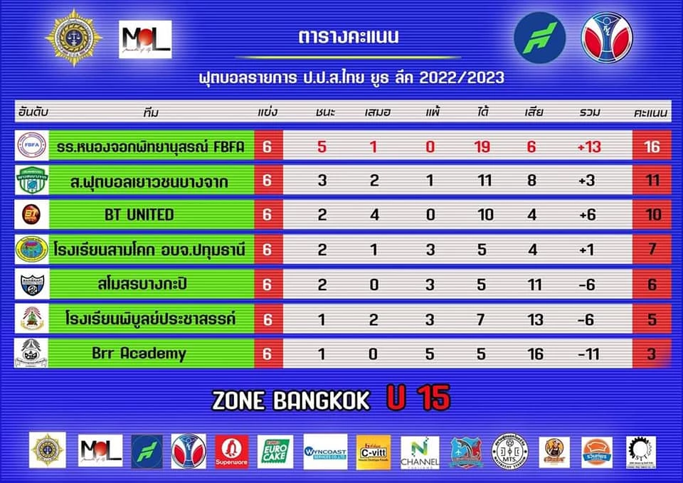 เช็กตารางคะแนนศึก ป.ป.ส.ไทย ยูธ ลีค ของทั้ง 10 โซน หลังจบเลกแรก ทีมไหน ...