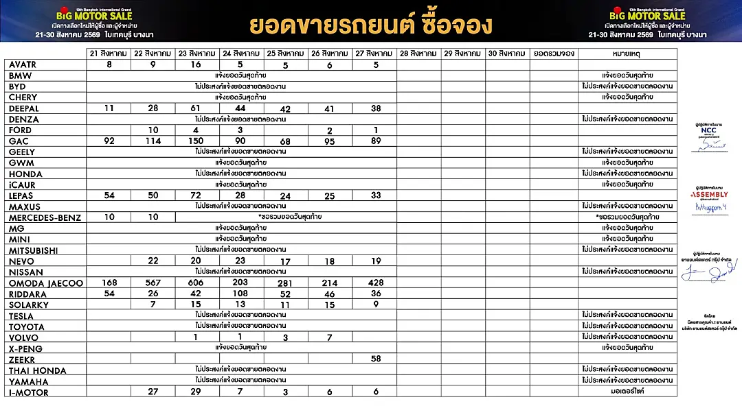 BIG MOTOR SALE 2026 อัดโปรโมชั่นสุดคุ้ม ลดเยอะกระหน่ำกลางปี