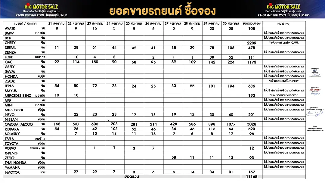 BIG MOTOR SALE ฉลองความสำเร็จ ตอกย้ำแนวคิด “ยกโชว์รูม มาขายที่นี่ เคาะวันจัดงานปี 2570