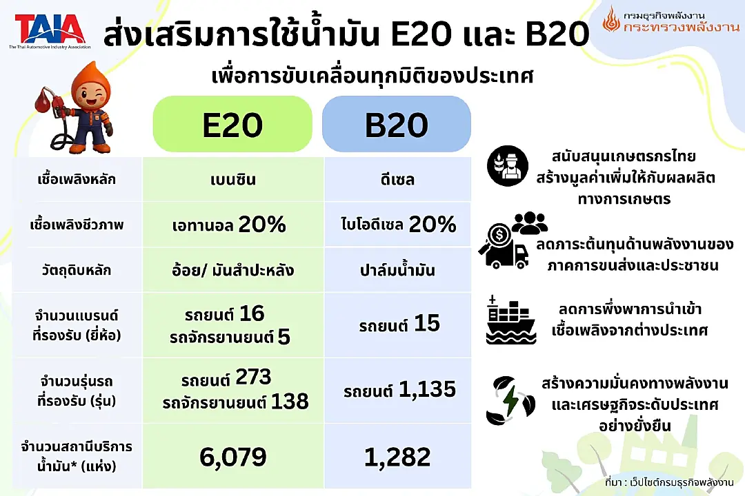TAIA จับมือกระทรวงพลังงาน ยืนยันความพร้อมรถยนต์รองรับ E20 และ B20
