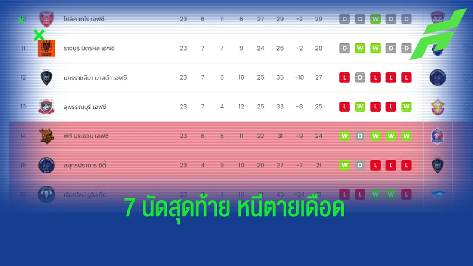ไทยลีก 7 นัดสุดท้าย หนีตายโคตรเดือด ทีมไหนจะเป็นผู้โชคดี ไทยลีก 7 นัดสุดท้าย หนีตายโคตรเดือด ทีมไหนจะเป็นผู้โชคดี