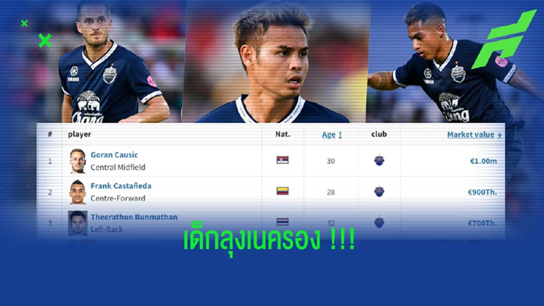 บุรีรัมย์ ยูไนเต็ด ครอง!! 3 อันดับแรกนักเตะมูลค่าสูงสุดไทยลีก