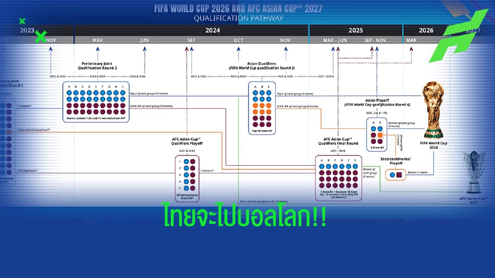 ช้างศึกมีลุ้น!! AFC คอนเฟิร์ม "บอลโลก 2026" ชาติจากเอเชียจะได้ไป 8 ทีมครึ่ง