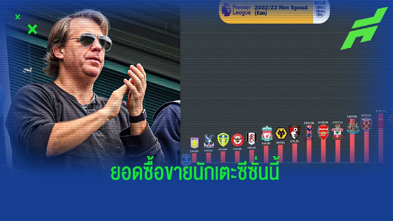 เชลซี ลบสุด! เผยกราฟ "ยอดใช้จ่ายสุทธิ" แต่ละทีม พรีเมียร์ลีก ซีซั่นนี้
