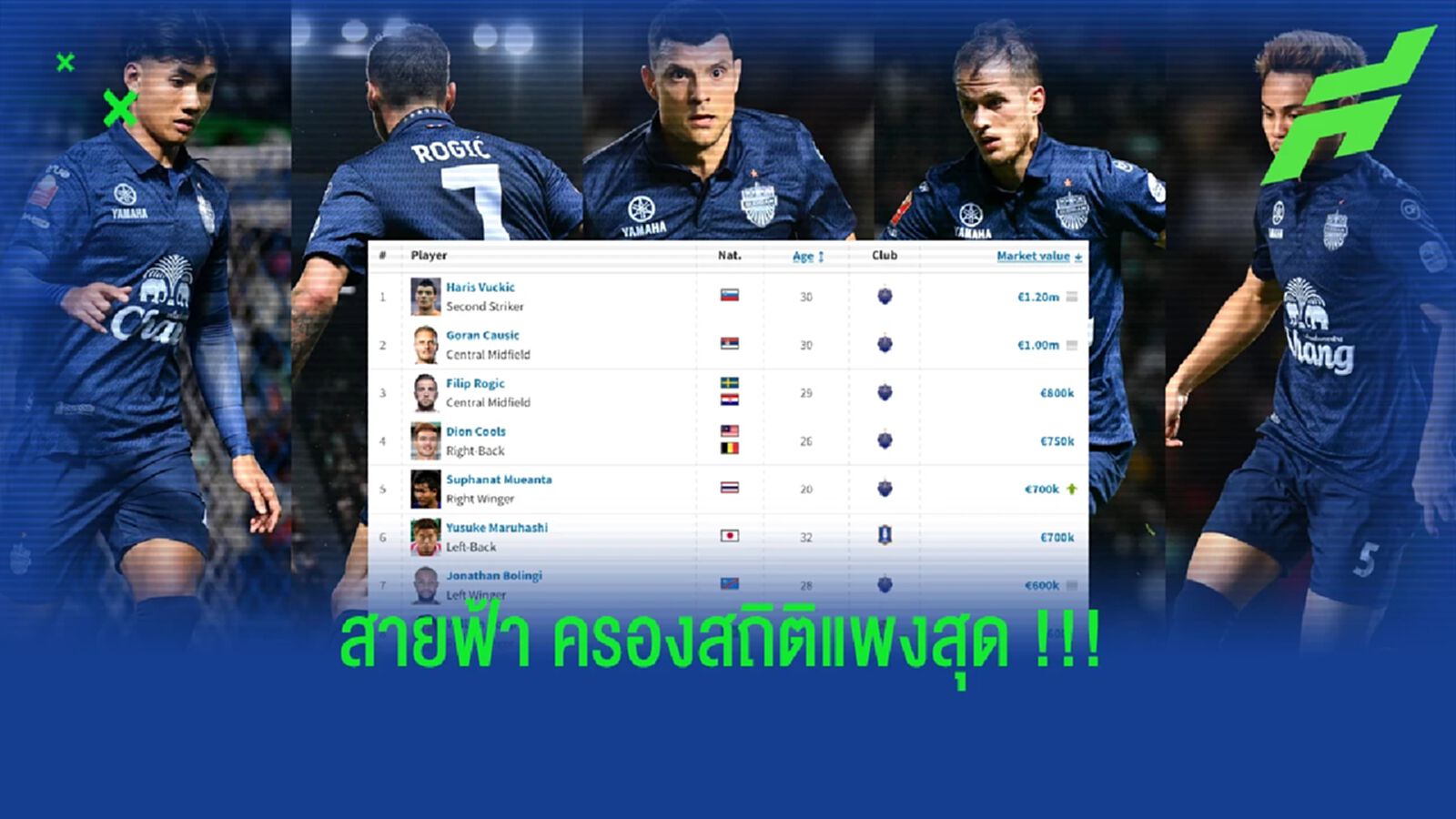 บุรีรัมย์ ยูไนเต็ด ครอง !! เปิดมูลค่า 10 อันดับแข้งแพงสุดไทยลีก
