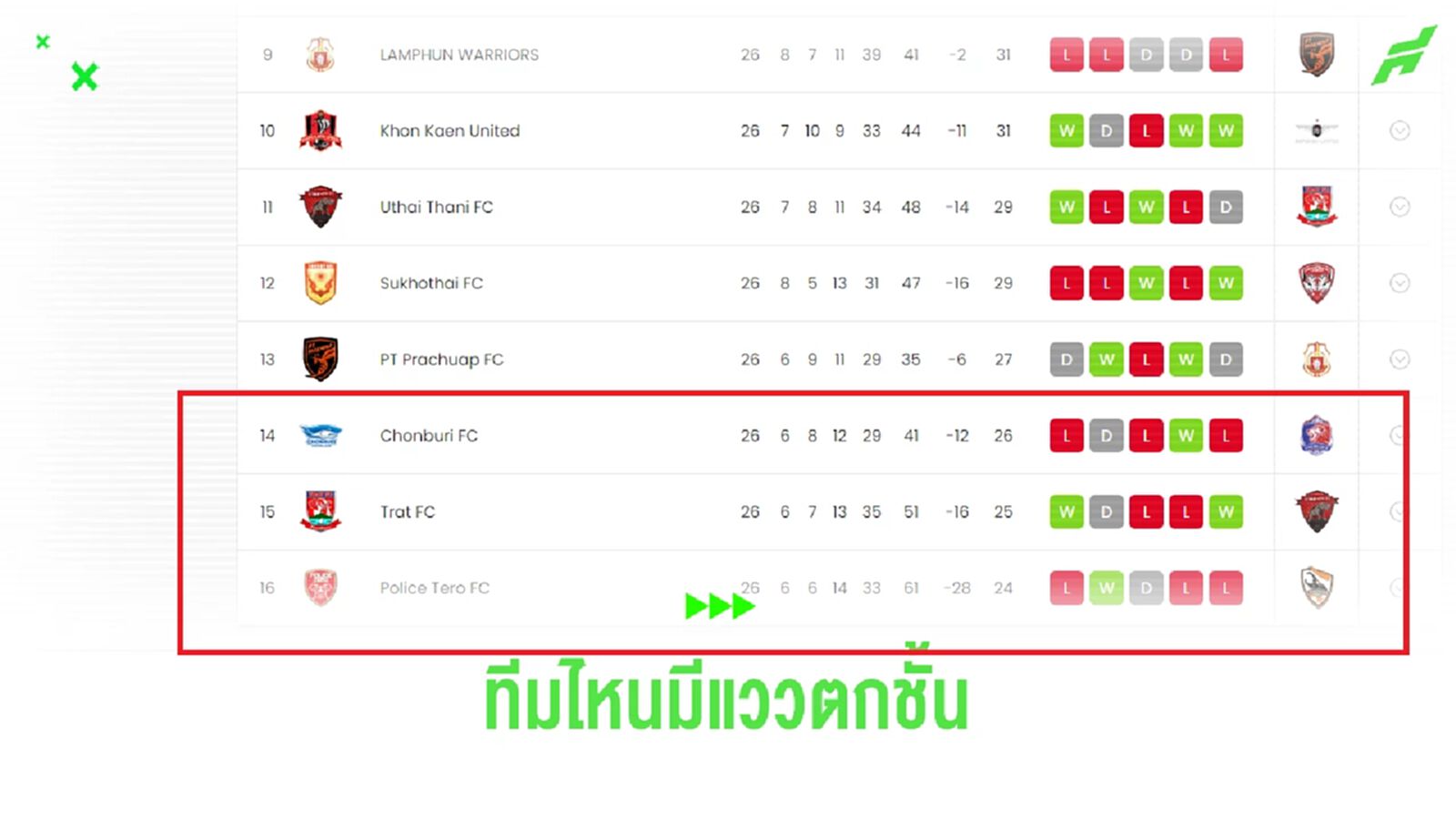 หนีตายไทยลีกเดือด!! กับโปรแกรม 4 นัดสุดท้าย ทีมไหนอาการน่าเป็นห่วง?